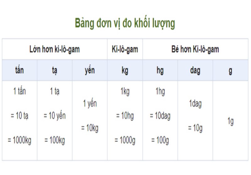bảng đơn vị đo khối lượng kg