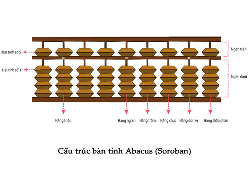 hướng dẫn học toán soroban