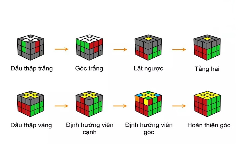 Các bước cơ bản để giải một khối Rubik