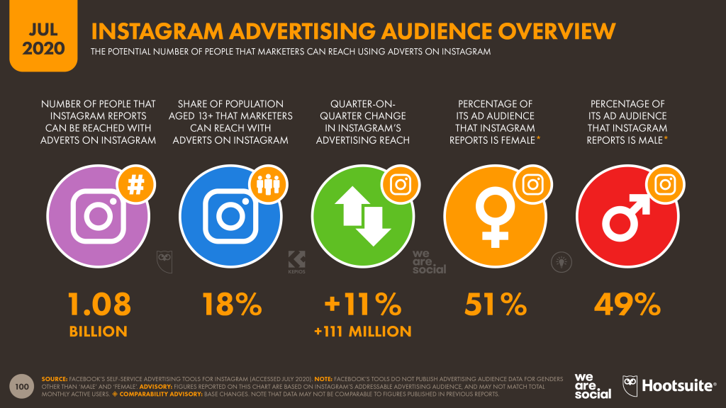 4 ig overview